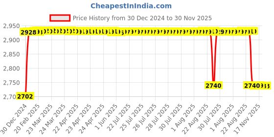 moglix.com Elegant 5 Pcs Cord Beige Carpet Car Mat for Honda CRV-1 Set elegant Price History Graph from 30 Dec 2024 to 30 Nov 2025