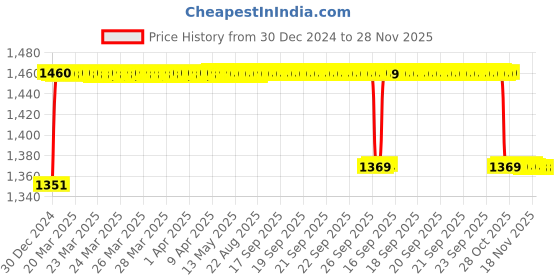 moglix.com Elegant 5 Pcs Cord Beige Carpet Car Mat for Honda Jazz [2009-2014] Set elegant Price History Graph from 30 Dec 2024 to 28 Nov 2025