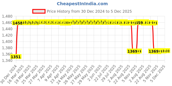 moglix.com Elegant 5 Pcs Cord Beige Carpet Car Mat for Hyundai Accent Viva[2001-2007] Set elegant Price History Graph from 30 Dec 2024 to 5 Dec 2025