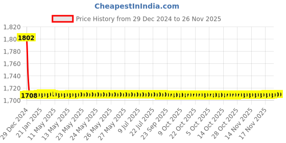 moglix.com Elegant 5 Pcs Cord Beige Carpet Car Mat for Hyundai Elantra 2016 Onwards Set elegant Price History Graph from 29 Dec 2024 to 26 Nov 2025