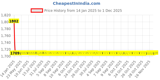 moglix.com Elegant 5 Pcs Cord Beige Carpet Car Mat for Hyundai Elantra Automatic GLS Set elegant Price History Graph from 14 Jan 2025 to 30 Nov 2025