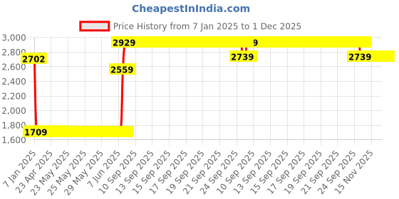 moglix.com Elegant 5 Pcs Cord Beige Carpet Car Mat for Hyundai Tucson Set elegant Price History Graph from 7 Jan 2025 to 1 Dec 2025
