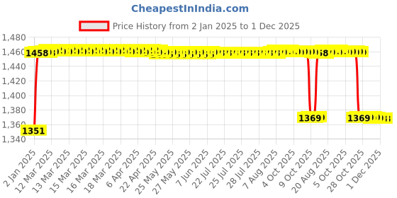 moglix.com Elegant 5 Pcs Cord Beige Carpet Car Mat for Hyundai Venue Set elegant Price History Graph from 2 Jan 2025 to 30 Nov 2025
