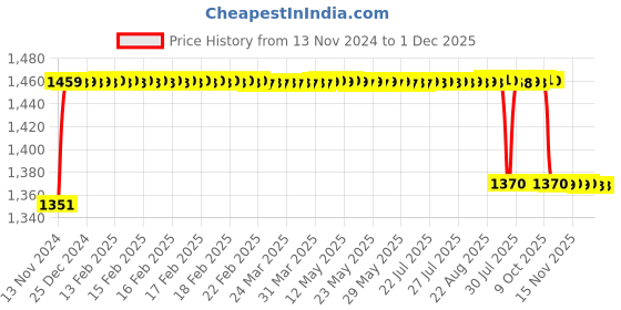 moglix.com Elegant 5 Pcs Cord Beige Carpet Car Mat for Maruti Suzuki Swift Dzire Set elegant Price History Graph from 13 Nov 2024 to 1 Dec 2025