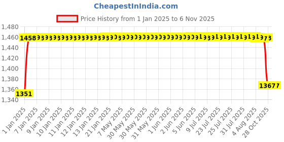 moglix.com Elegant 5 Pcs Cord Beige Carpet Car Mat for Maruti Suzuki Wagon R 2019 ZXI Set elegant Price History Graph from 1 Jan 2025 to 6 Nov 2025