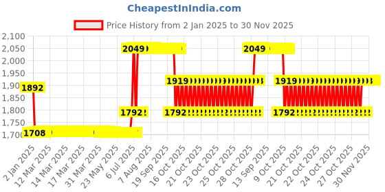 moglix.com Elegant 5 Pcs Cord Beige Carpet Car Mat for Maruti Suzuki Zen Estilo Set elegant Price History Graph from 2 Jan 2025 to 29 Nov 2025