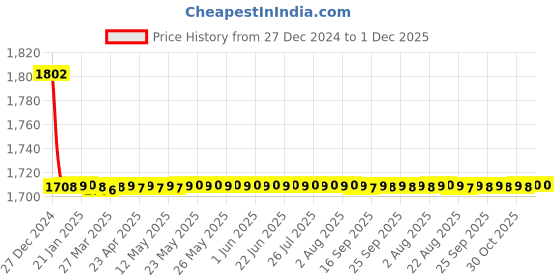 moglix.com Elegant 5 Pcs Cord Beige Carpet Car Mat for Mercedes Benz C200 2014 Onwards Set elegant Price History Graph from 27 Dec 2024 to 1 Dec 2025