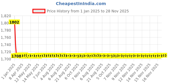 moglix.com Elegant 5 Pcs Cord Beige Carpet Car Mat for Mercedes Benz E220 Set elegant Price History Graph from 1 Jan 2025 to 28 Nov 2025