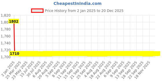 moglix.com Elegant 5 Pcs Cord Beige Carpet Car Mat for Mercedes Benz G-55 [2013-2017] Set elegant Price History Graph from 2 Jan 2025 to 20 Dec 2025