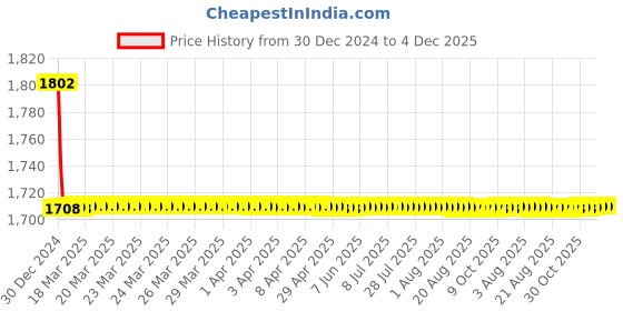 moglix.com Elegant 5 Pcs Cord Beige Carpet Car Mat for Mercedes Benz GL-250 Set elegant Price History Graph from 30 Dec 2024 to 4 Dec 2025
