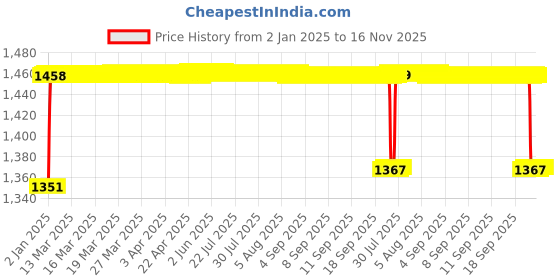 moglix.com Elegant 5 Pcs Cord Beige Carpet Car Mat for Nissan Kicks XLD Set elegant Price History Graph from 2 Jan 2025 to 15 Nov 2025