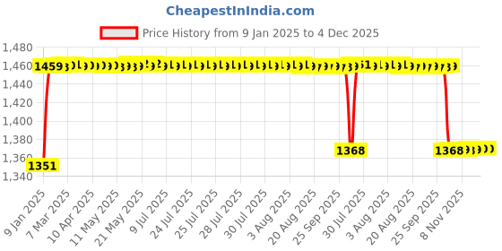 moglix.com Elegant 5 Pcs Cord Beige Carpet Car Mat for Nissan Kicks XVD Set elegant Price History Graph from 9 Jan 2025 to 4 Dec 2025