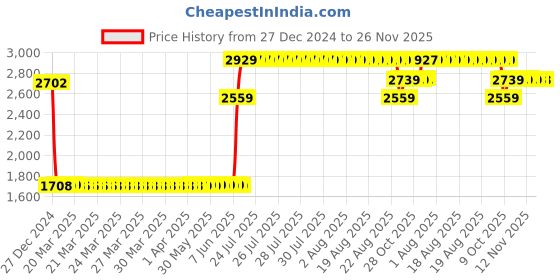 moglix.com Elegant 5 Pcs Cord Beige Carpet Car Mat for Renault Koleos Set elegant Price History Graph from 27 Dec 2024 to 25 Nov 2025