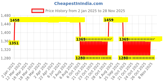 moglix.com Elegant 5 Pcs Cord Beige Carpet Car Mat for Skoda Laura 2013 Onwards Set elegant Price History Graph from 2 Jan 2025 to 28 Nov 2025