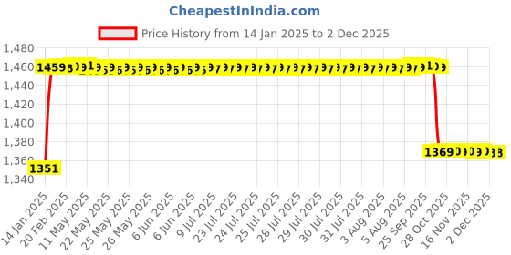 moglix.com Elegant 5 Pcs Cord Beige Carpet Car Mat for Tata Bolt Set elegant Price History Graph from 14 Jan 2025 to 30 Nov 2025