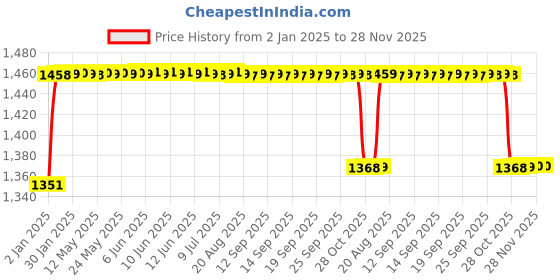 moglix.com Elegant 5 Pcs Cord Beige Carpet Car Mat for Tata Harrier XE Set elegant Price History Graph from 2 Jan 2025 to 28 Nov 2025