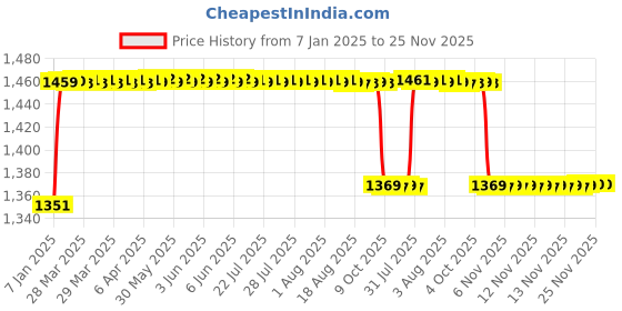 moglix.com Elegant 5 Pcs Cord Beige Carpet Car Mat for Tata Harrier XM Set elegant Price History Graph from 7 Jan 2025 to 25 Nov 2025