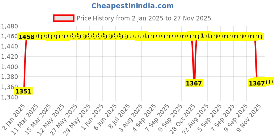 moglix.com Elegant 5 Pcs Cord Beige Carpet Car Mat for Tata Harrier XZ Set elegant Price History Graph from 2 Jan 2025 to 27 Nov 2025