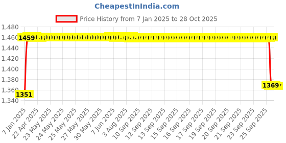 moglix.com Elegant 5 Pcs Cord Beige Carpet Car Mat for Tata Indigo ECS Set elegant Price History Graph from 7 Jan 2025 to 28 Oct 2025