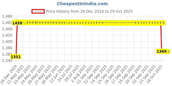 moglix.com Elegant 5 Pcs Cord Beige Carpet Car Mat for Tata Indigo Set elegant Price History Graph from 29 Dec 2024 to 28 Oct 2025