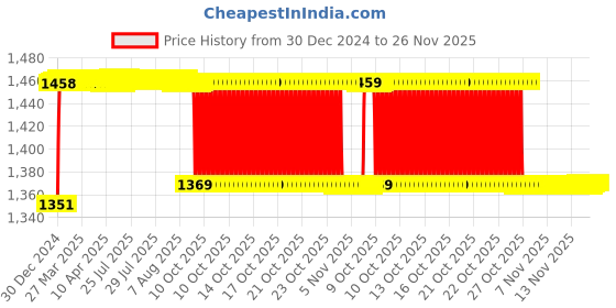 moglix.com Elegant 5 Pcs Cord Beige Carpet Car Mat for Volkswagen Jetta [2011-2015] Set elegant Price History Graph from 30 Dec 2024 to 25 Nov 2025