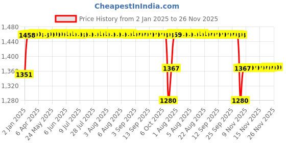 moglix.com Elegant 5 Pcs Cord Black Car Floor Mat for Maruti Suzuki Wagonr [1999-2010] Set elegant Price History Graph from 2 Jan 2025 to 25 Nov 2025