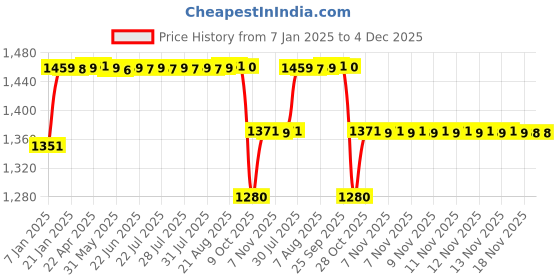 moglix.com Elegant 5 Pcs Cord Black Carpet Car Floor Mat for Honda Amaze Set elegant Price History Graph from 7 Jan 2025 to 4 Dec 2025