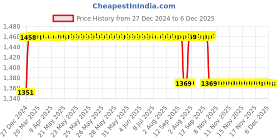 moglix.com Elegant 5 Pcs Cord Black Carpet Car Floor Mat for Honda Brio Set elegant Price History Graph from 27 Dec 2024 to 5 Dec 2025