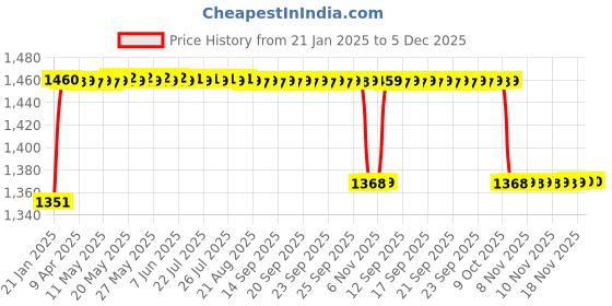 moglix.com Elegant 5 Pcs Cord Black Carpet Car Floor Mat for Hyundai Creta 2015 E Set elegant Price History Graph from 21 Jan 2025 to 5 Dec 2025