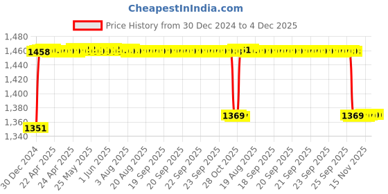 moglix.com Elegant 5 Pcs Cord Black Carpet Car Floor Mat for Hyundai Creta 2015 EX Set elegant Price History Graph from 30 Dec 2024 to 4 Dec 2025