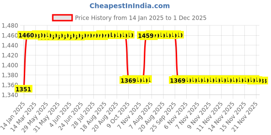 moglix.com Elegant 5 Pcs Cord Black Carpet Car Floor Mat for Hyundai Eon Set elegant Price History Graph from 14 Jan 2025 to 30 Nov 2025