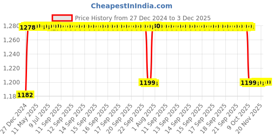 moglix.com Elegant 5 Pcs Cord Black Carpet Car Floor Mat for Hyundai i20 Elite Set elegant Price History Graph from 27 Dec 2024 to 2 Dec 2025