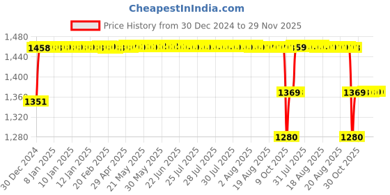 moglix.com Elegant 5 Pcs Cord Black Carpet Car Floor Mat for Maruti Suzuki Esteem Set elegant Price History Graph from 30 Dec 2024 to 29 Nov 2025