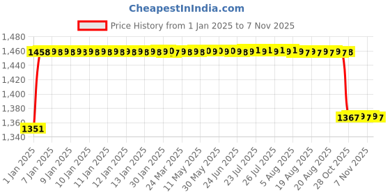 moglix.com Elegant 5 Pcs Cord Black Carpet Car Floor Mat for Nissan Sunny Set elegant Price History Graph from 1 Jan 2025 to 7 Nov 2025