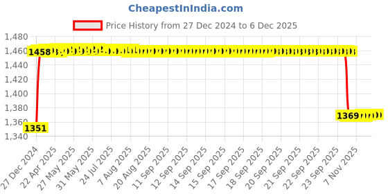 moglix.com Elegant 5 Pcs Cord Black Carpet Car Floor Mat for Tata Manza Set elegant Price History Graph from 27 Dec 2024 to 5 Dec 2025