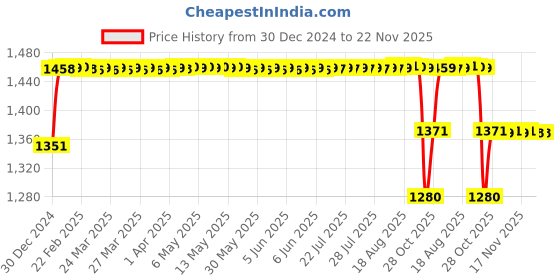 moglix.com Elegant 5 Pcs Cord Black Carpet Car Floor Mat for Toyota Etios Set elegant Price History Graph from 30 Dec 2024 to 22 Nov 2025