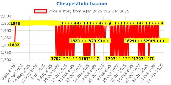 moglix.com Elegant 5 Pcs Cord Black Carpet Car Mat for BMW 3 Set elegant Price History Graph from 9 Jan 2025 to 2 Dec 2025