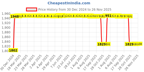 moglix.com Elegant 5 Pcs Cord Black Carpet Car Mat for BMW 5 Set elegant Price History Graph from 30 Dec 2024 to 25 Nov 2025