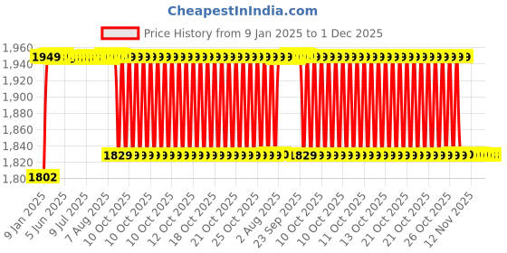 moglix.com Elegant 5 Pcs Cord Black Carpet Car Mat for BMW 5GT Set elegant Price History Graph from 9 Jan 2025 to 30 Nov 2025