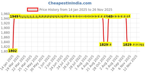 moglix.com Elegant 5 Pcs Cord Black Carpet Car Mat for BMW 7 Series Set elegant Price History Graph from 14 Jan 2025 to 26 Nov 2025
