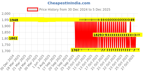 moglix.com Elegant 5 Pcs Cord Black Carpet Car Mat for BMW 7 Set elegant Price History Graph from 30 Dec 2024 to 4 Dec 2025