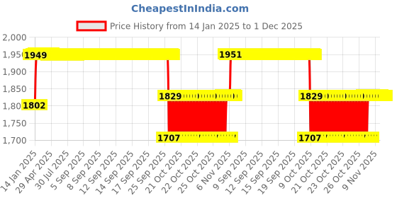 moglix.com Elegant 5 Pcs Cord Black Carpet Car Mat for BMW X1 Old [2014-2016] Set elegant Price History Graph from 14 Jan 2025 to 30 Nov 2025