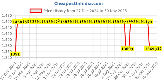 moglix.com Elegant 5 Pcs Cord Black Carpet Car Mat for Chevrolet Sail-Nb Set elegant Price History Graph from 27 Dec 2024 to 30 Nov 2025