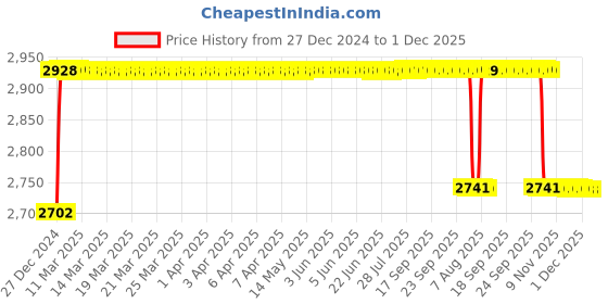 moglix.com Elegant 5 Pcs Cord Black Carpet Car Mat for Chevrolet Tavera 10 Seater Set elegant Price History Graph from 27 Dec 2024 to 1 Dec 2025