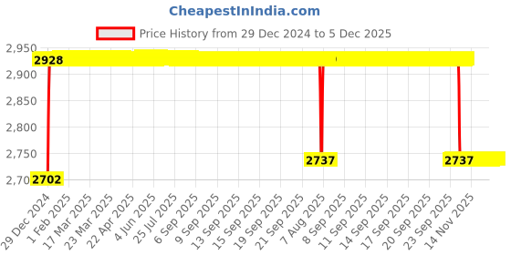 moglix.com Elegant 5 Pcs Cord Black Carpet Car Mat for Chevrolet Tavera 7 Seater Set elegant Price History Graph from 29 Dec 2024 to 5 Dec 2025