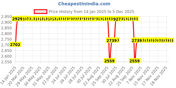 moglix.com Elegant 5 Pcs Cord Black Carpet Car Mat for Chevrolet Tavera 9 Seater Set elegant Price History Graph from 14 Jan 2025 to 5 Dec 2025