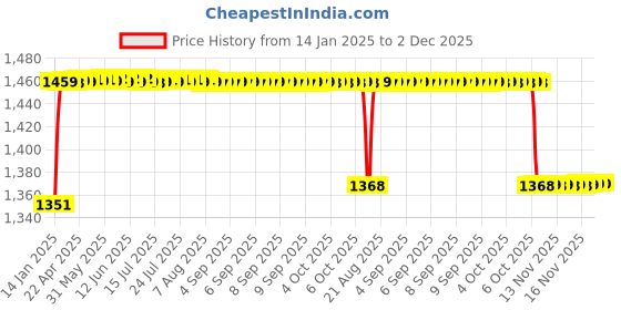 moglix.com Elegant 5 Pcs Cord Black Carpet Car Mat for Ford EcoSport Facelift Model 2017 Onwards Trend+ Set elegant Price History Graph from 14 Jan 2025 to 2 Dec 2025