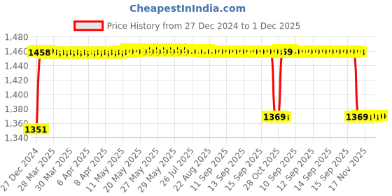 moglix.com Elegant 5 Pcs Cord Black Carpet Car Mat For Ford New EcoSport Facelift Model Set elegant Price History Graph from 27 Dec 2024 to 30 Nov 2025