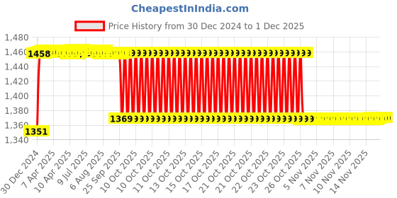 moglix.com Elegant 5 Pcs Cord Black Carpet Car Mat for Honda City [1999-2004] Set elegant Price History Graph from 30 Dec 2024 to 29 Nov 2025
