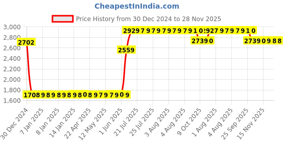 moglix.com Elegant 5 Pcs Cord Black Carpet Car Mat for Honda CRV [2009-2014] Set elegant Price History Graph from 30 Dec 2024 to 28 Nov 2025
